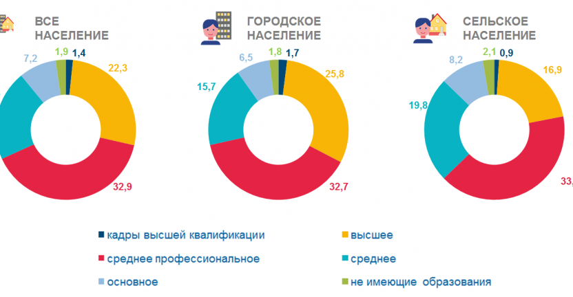 Уровень образования населения  Республики Саха (Якутия) по итогам ВПН-2020
